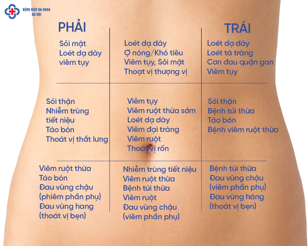 Các nguyên nhân thường gặp của đau bụng dưới bên phải