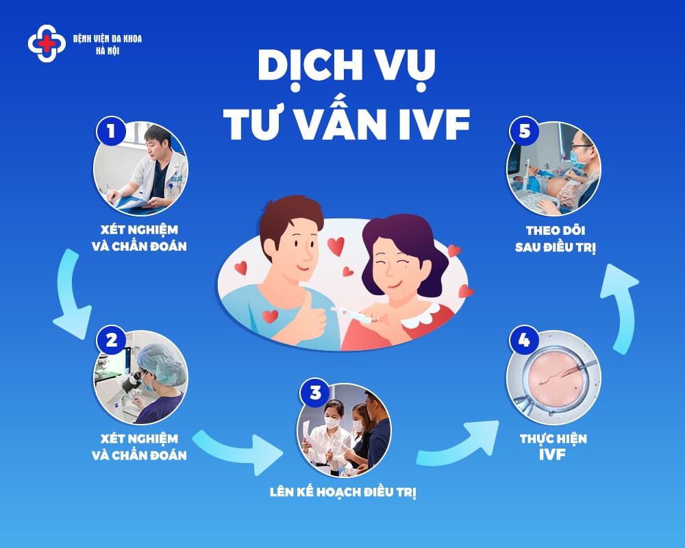 Tại IVF Bệnh viện Đa khoa Hà Nội có quy trình tư vấn IVF vô cùng chuyên nghiệp