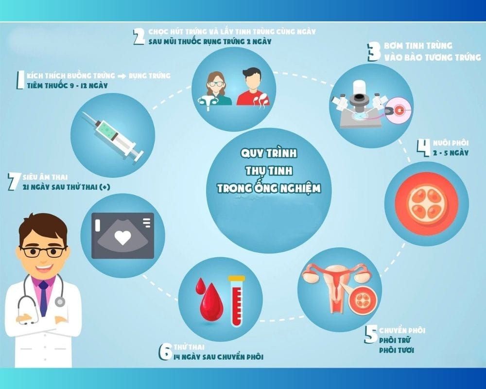 Quy trình IVF tại Bệnh viện Đa khoa Hà Nội