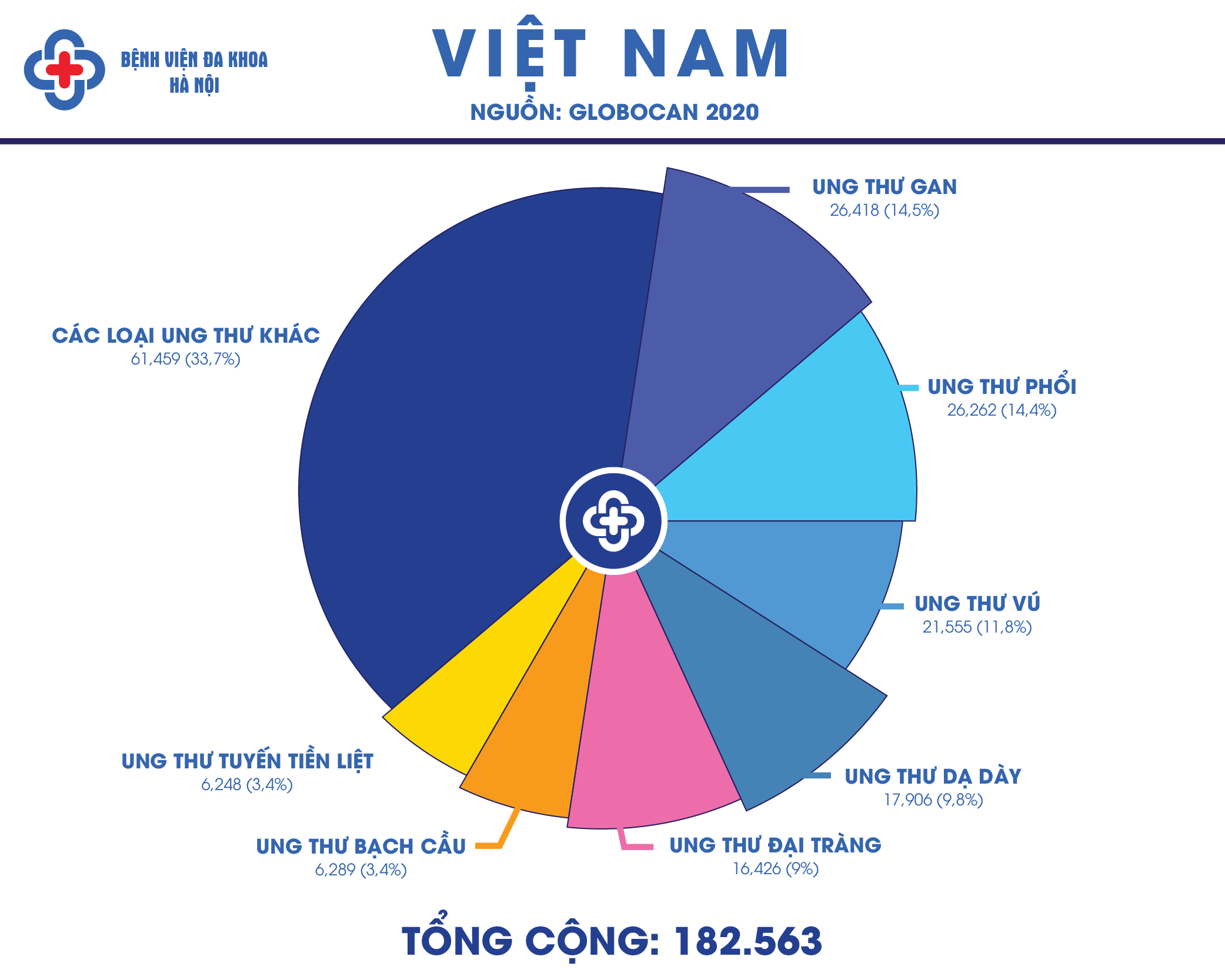 tỷ lệ các loại ung thư tiêu hóa phổ biến