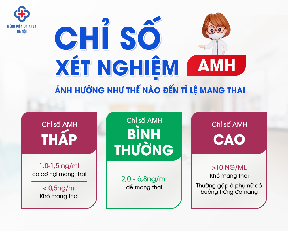 Chỉ số xét nghiệm AMH