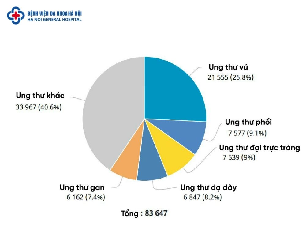 mỗi năm có hơn 2,3 triệu ca mắc mới và khoảng 685.000 ca tử vong vì ung thư vú.