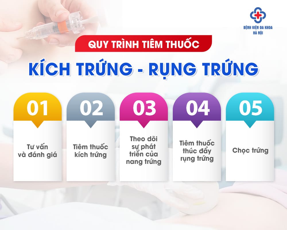 Quy trình tiêm thuốc kích trứng, rụng trứng