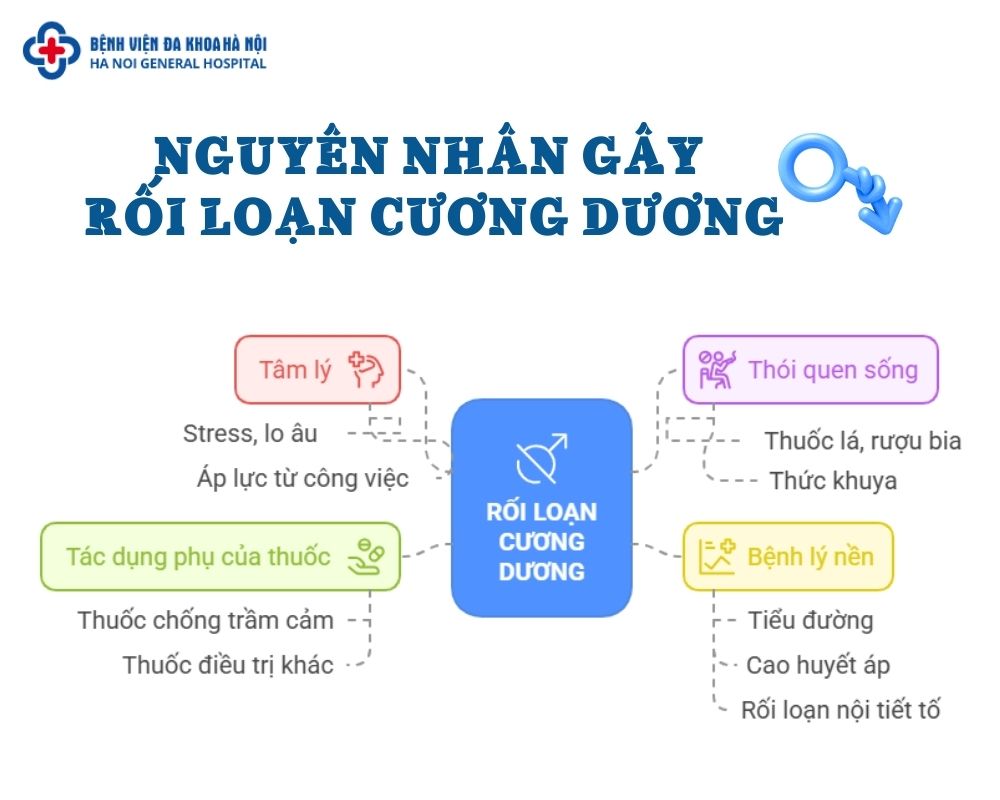 Nguyên nhân gây rối loạn cương dương ở nam giới trẻ